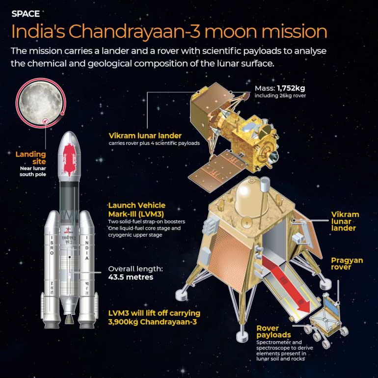 Chandrayaan 3 mission–moon vehicle designed to deploy a lander and rover near the moon south pole on about August 2023